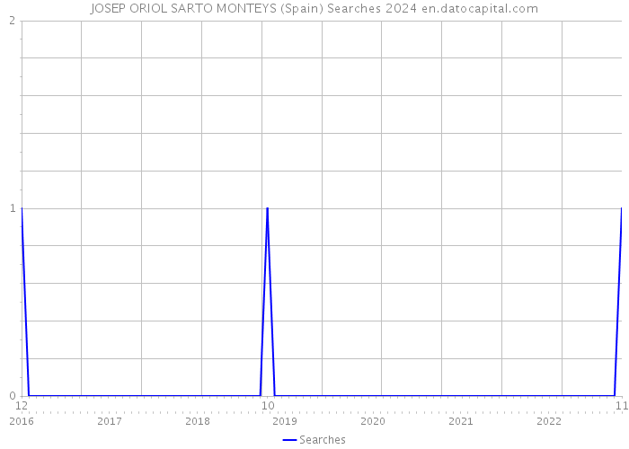 JOSEP ORIOL SARTO MONTEYS (Spain) Searches 2024 