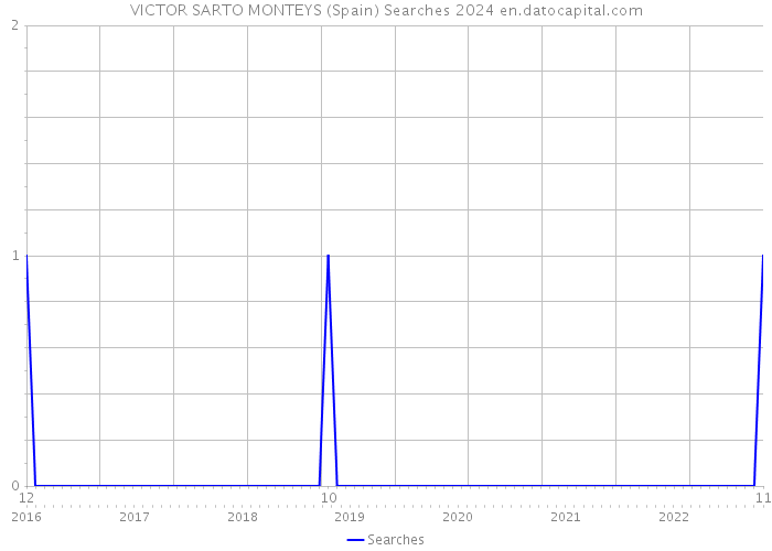 VICTOR SARTO MONTEYS (Spain) Searches 2024 