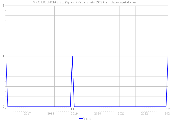 MKG LICENCIAS SL. (Spain) Page visits 2024 
