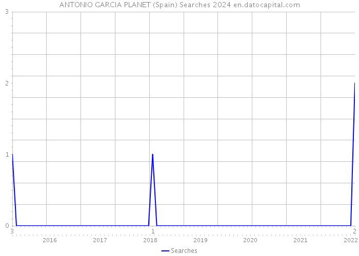 ANTONIO GARCIA PLANET (Spain) Searches 2024 