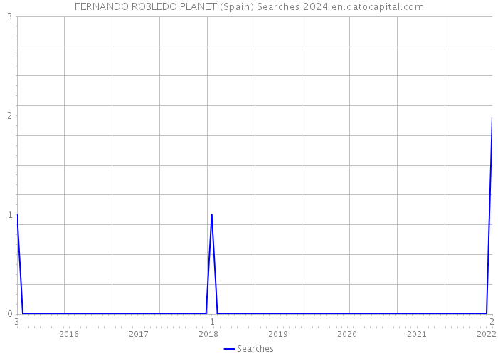 FERNANDO ROBLEDO PLANET (Spain) Searches 2024 