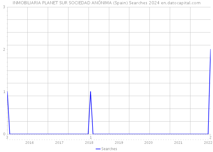 INMOBILIARIA PLANET SUR SOCIEDAD ANÓNIMA (Spain) Searches 2024 