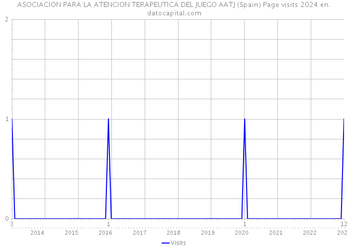 ASOCIACION PARA LA ATENCION TERAPEUTICA DEL JUEGO AATJ (Spain) Page visits 2024 