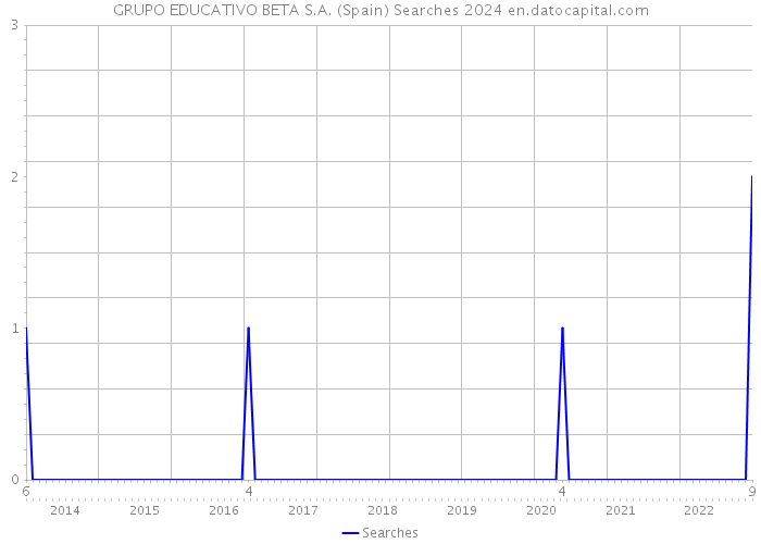 GRUPO EDUCATIVO BETA S.A. (Spain) Searches 2024 