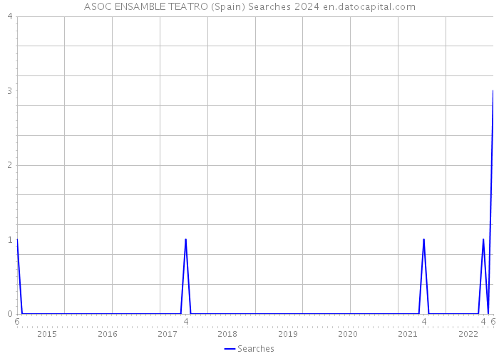 ASOC ENSAMBLE TEATRO (Spain) Searches 2024 