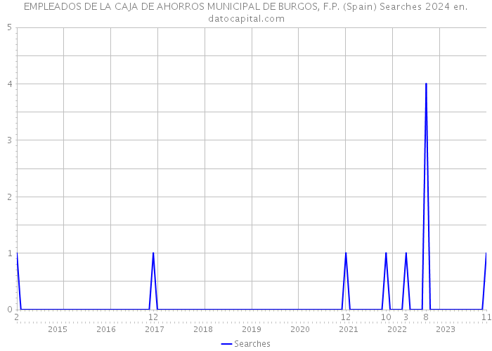 EMPLEADOS DE LA CAJA DE AHORROS MUNICIPAL DE BURGOS, F.P. (Spain) Searches 2024 