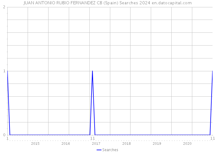 JUAN ANTONIO RUBIO FERNANDEZ CB (Spain) Searches 2024 