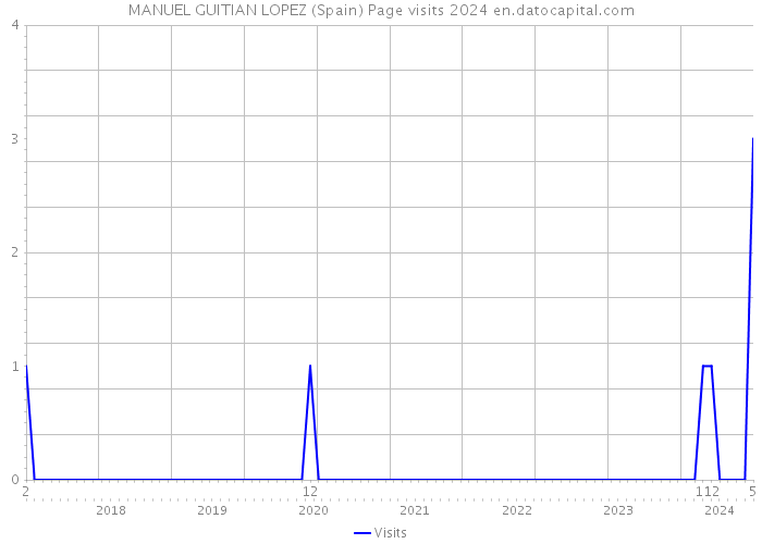 MANUEL GUITIAN LOPEZ (Spain) Page visits 2024 