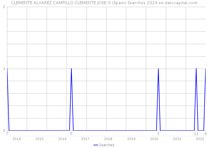 CLEMENTE ALVAREZ CAMPILLO CLEMENTE JOSE O (Spain) Searches 2024 