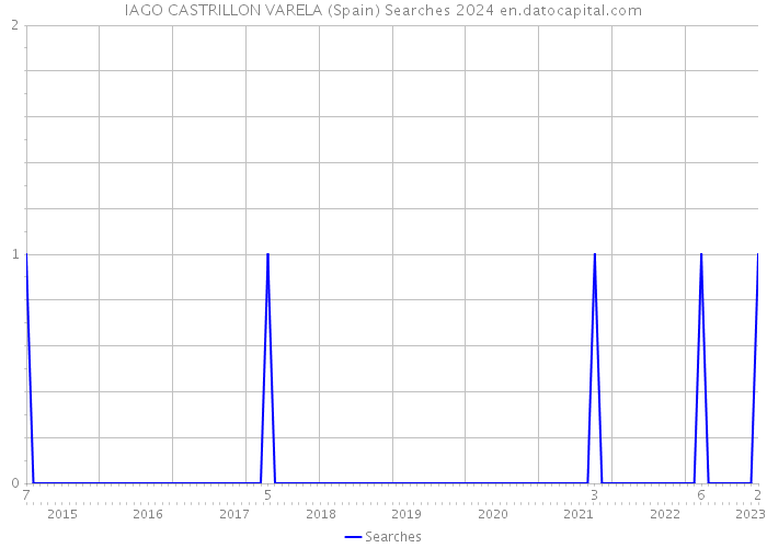 IAGO CASTRILLON VARELA (Spain) Searches 2024 