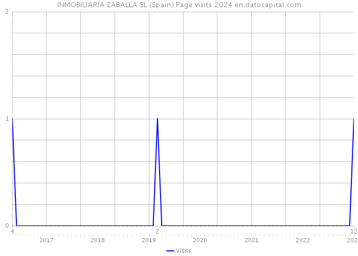 INMOBILIARIA ZABALLA SL (Spain) Page visits 2024 