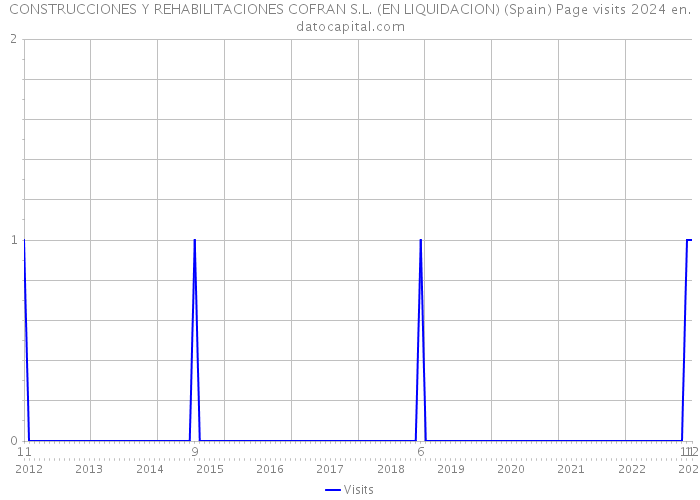 CONSTRUCCIONES Y REHABILITACIONES COFRAN S.L. (EN LIQUIDACION) (Spain) Page visits 2024 