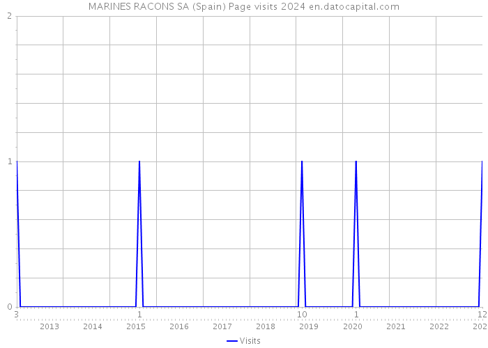 MARINES RACONS SA (Spain) Page visits 2024 