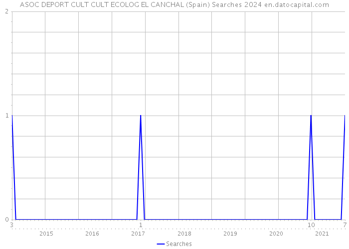 ASOC DEPORT CULT CULT ECOLOG EL CANCHAL (Spain) Searches 2024 