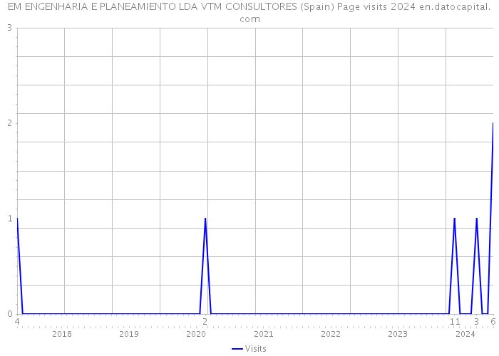 EM ENGENHARIA E PLANEAMIENTO LDA VTM CONSULTORES (Spain) Page visits 2024 