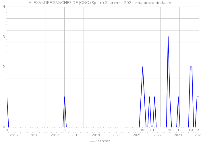 ALEXANDRE SANCHEZ DE JONG (Spain) Searches 2024 