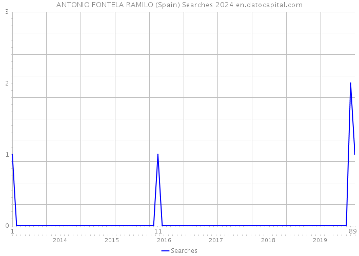 ANTONIO FONTELA RAMILO (Spain) Searches 2024 