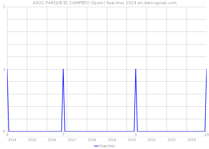 ASOC PARQUE EL CAMPERO (Spain) Searches 2024 