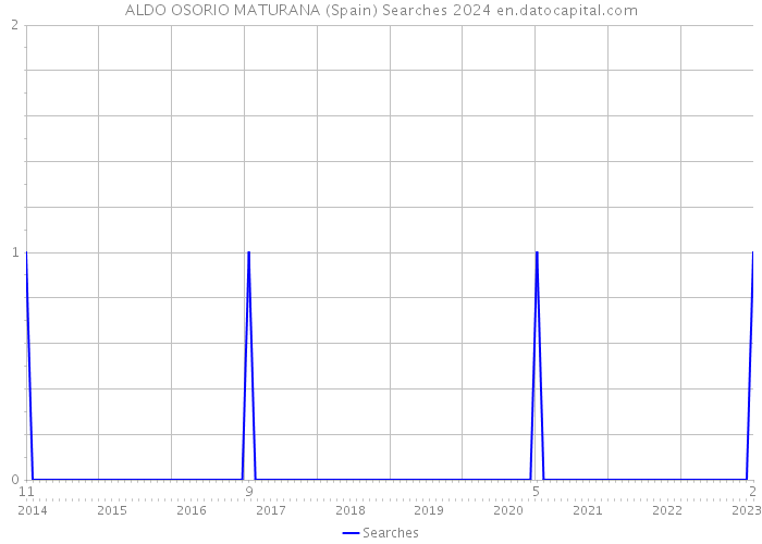 ALDO OSORIO MATURANA (Spain) Searches 2024 