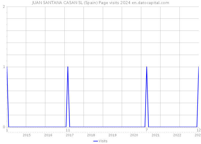 JUAN SANTANA CASAN SL (Spain) Page visits 2024 