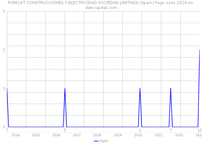 ROMCAT CONSTRUCCIONES Y ELECTRICIDAD SOCIEDAD LIMITADA (Spain) Page visits 2024 