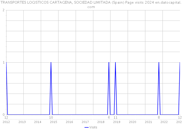 TRANSPORTES LOGISTICOS CARTAGENA, SOCIEDAD LIMITADA (Spain) Page visits 2024 