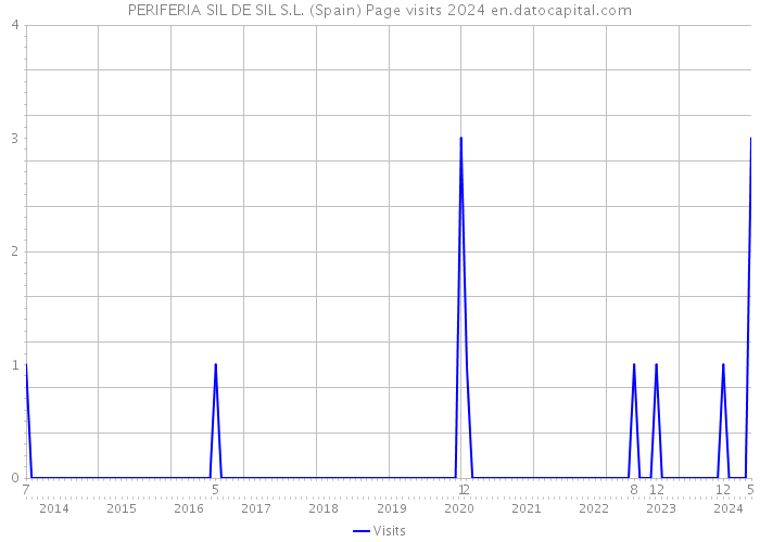 PERIFERIA SIL DE SIL S.L. (Spain) Page visits 2024 