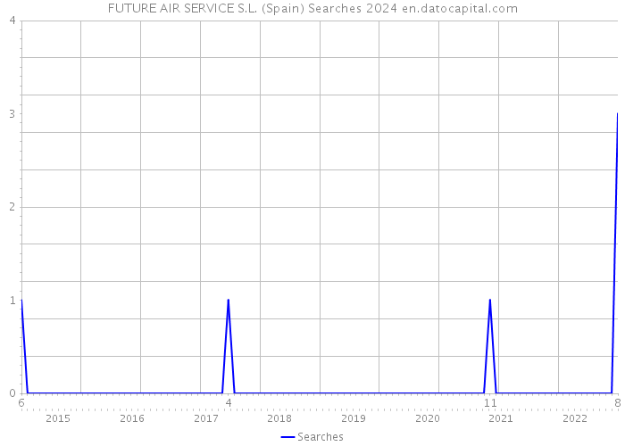 FUTURE AIR SERVICE S.L. (Spain) Searches 2024 