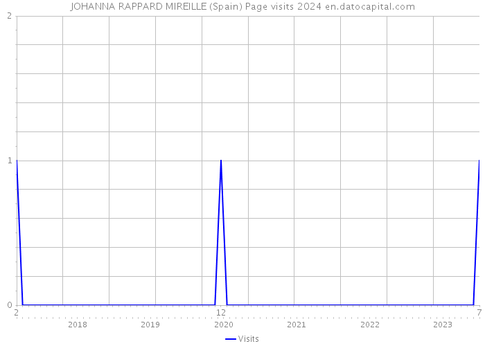 JOHANNA RAPPARD MIREILLE (Spain) Page visits 2024 