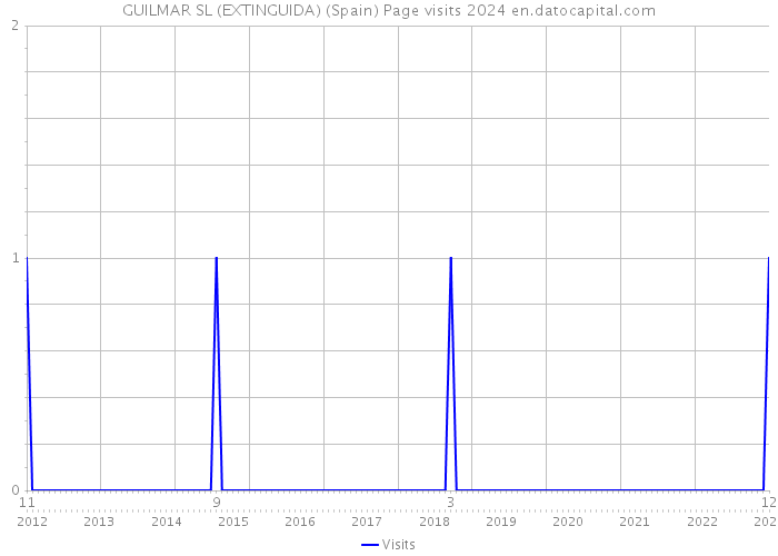 GUILMAR SL (EXTINGUIDA) (Spain) Page visits 2024 