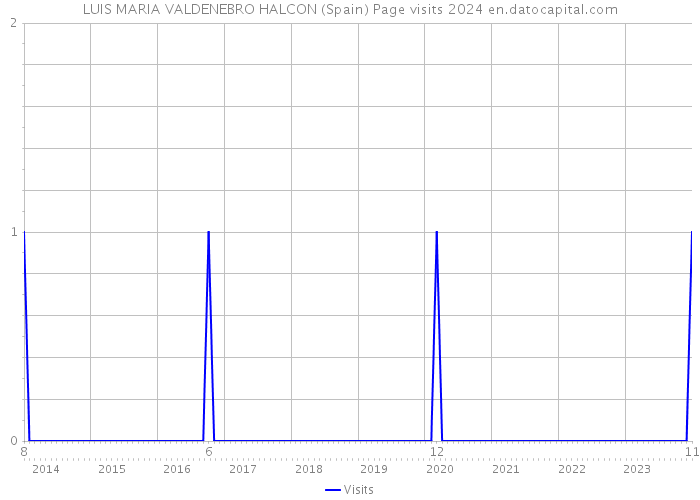 LUIS MARIA VALDENEBRO HALCON (Spain) Page visits 2024 