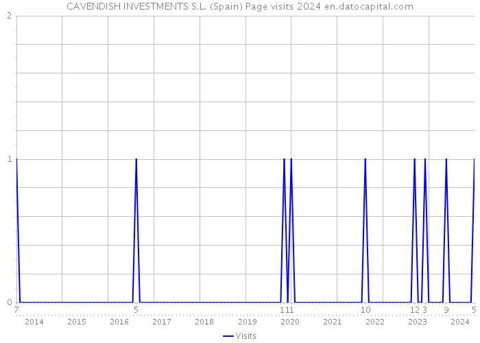 CAVENDISH INVESTMENTS S.L. (Spain) Page visits 2024 