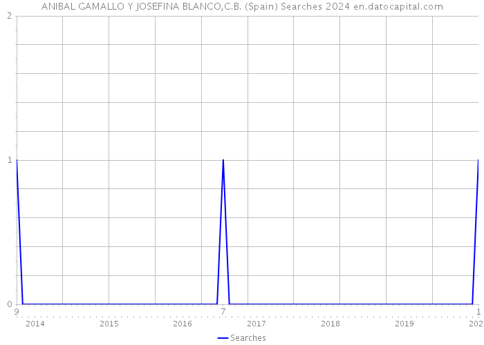 ANIBAL GAMALLO Y JOSEFINA BLANCO,C.B. (Spain) Searches 2024 