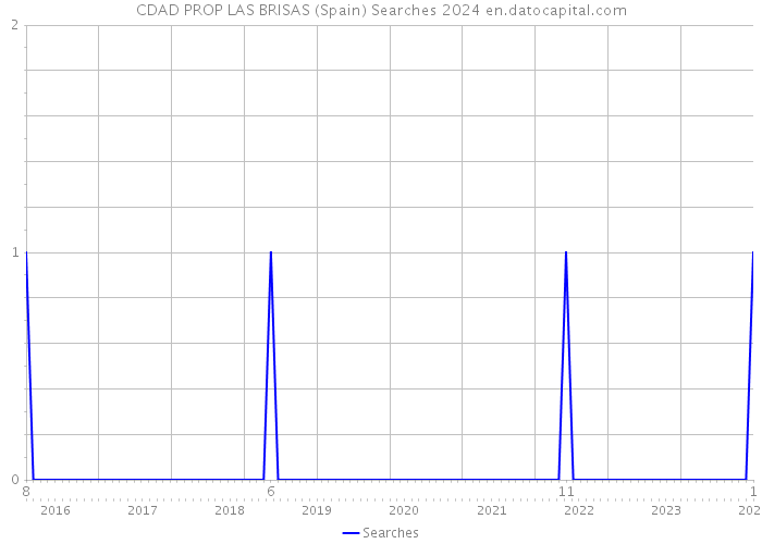 CDAD PROP LAS BRISAS (Spain) Searches 2024 