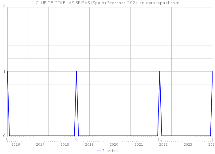 CLUB DE GOLF LAS BRISAS (Spain) Searches 2024 
