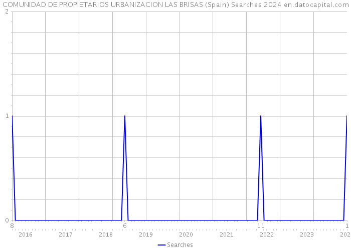 COMUNIDAD DE PROPIETARIOS URBANIZACION LAS BRISAS (Spain) Searches 2024 