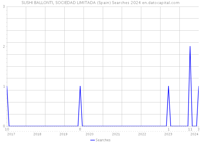 SUSHI BALLONTI, SOCIEDAD LIMITADA (Spain) Searches 2024 