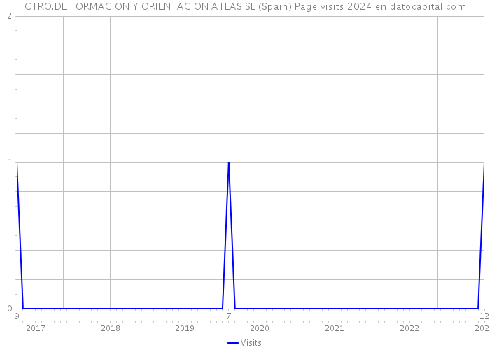 CTRO.DE FORMACION Y ORIENTACION ATLAS SL (Spain) Page visits 2024 