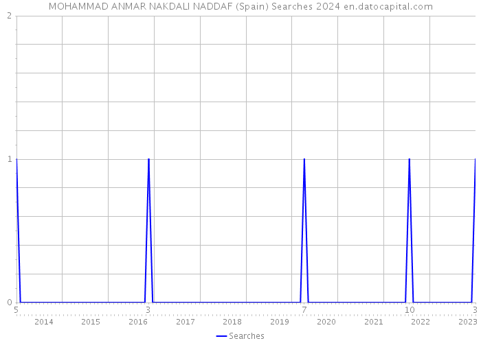MOHAMMAD ANMAR NAKDALI NADDAF (Spain) Searches 2024 