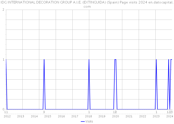 IDG INTERNATIONAL DECORATION GROUP A.I.E. (EXTINGUIDA) (Spain) Page visits 2024 