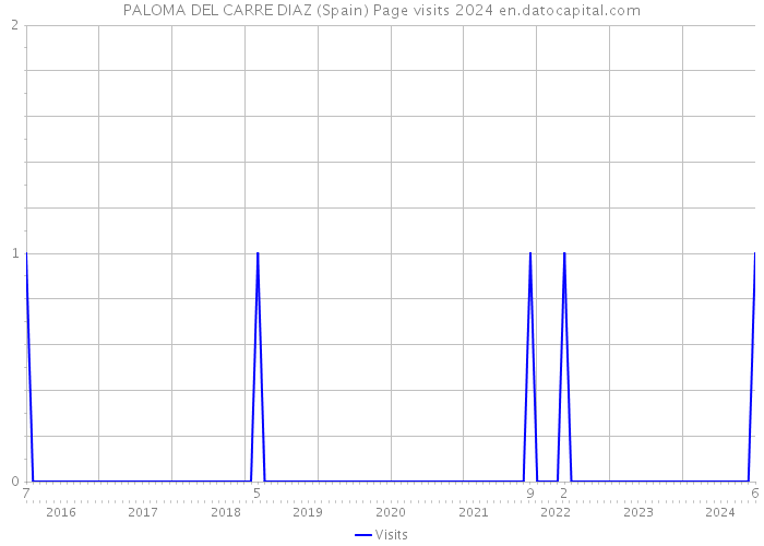 PALOMA DEL CARRE DIAZ (Spain) Page visits 2024 
