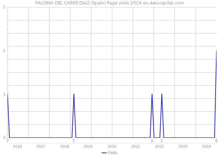 PALOMA DEL CARRE DIAZ (Spain) Page visits 2024 