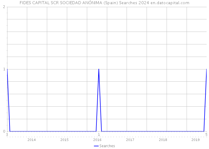 FIDES CAPITAL SCR SOCIEDAD ANÓNIMA (Spain) Searches 2024 