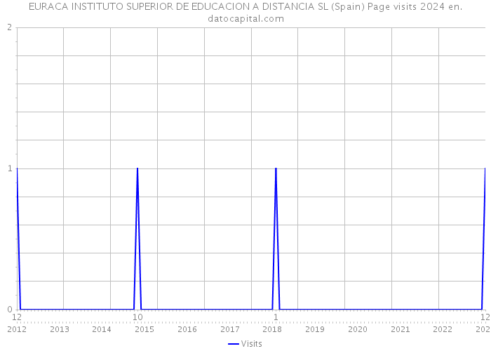 EURACA INSTITUTO SUPERIOR DE EDUCACION A DISTANCIA SL (Spain) Page visits 2024 