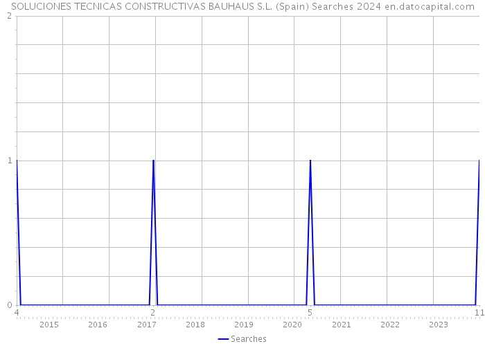 SOLUCIONES TECNICAS CONSTRUCTIVAS BAUHAUS S.L. (Spain) Searches 2024 