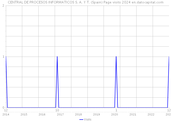 CENTRAL DE PROCESOS INFORMATICOS S. A. Y T. (Spain) Page visits 2024 