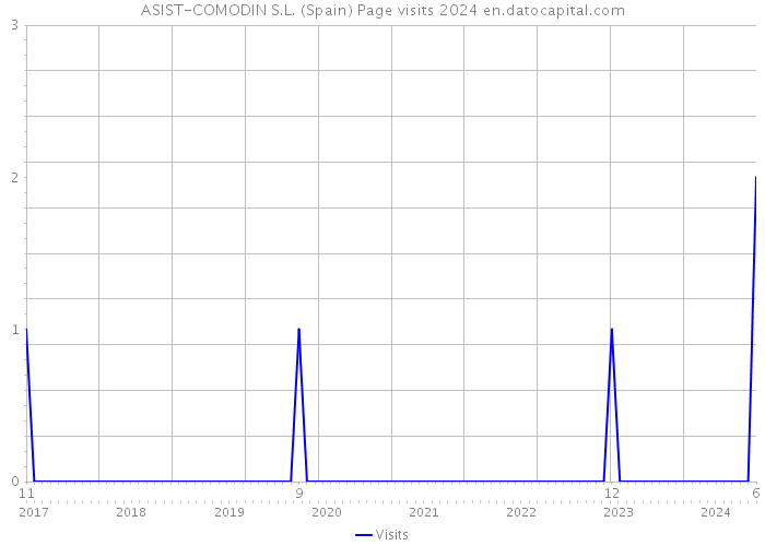 ASIST-COMODIN S.L. (Spain) Page visits 2024 