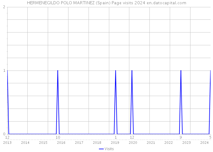 HERMENEGILDO POLO MARTINEZ (Spain) Page visits 2024 