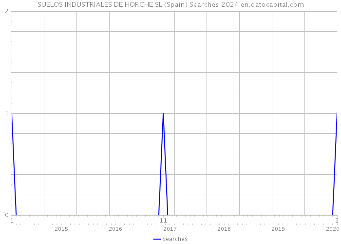 SUELOS INDUSTRIALES DE HORCHE SL (Spain) Searches 2024 