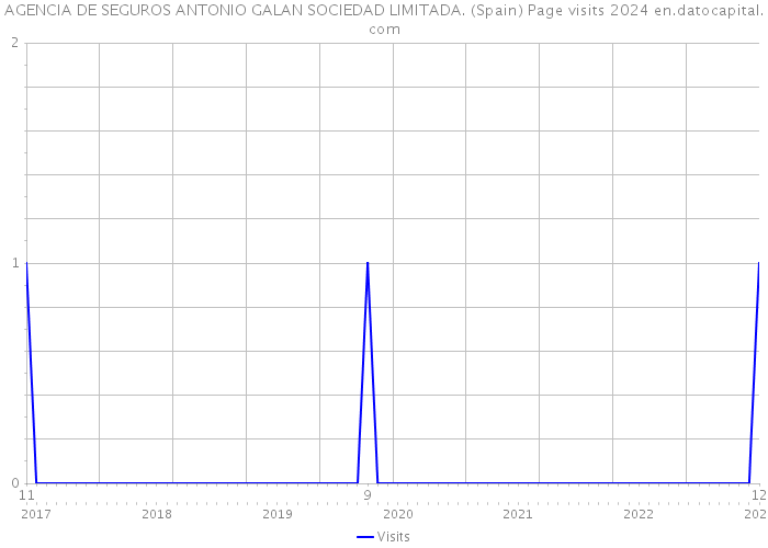 AGENCIA DE SEGUROS ANTONIO GALAN SOCIEDAD LIMITADA. (Spain) Page visits 2024 